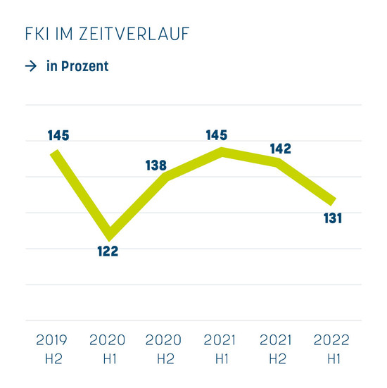 Franchise Klima Index Sommer 2022
